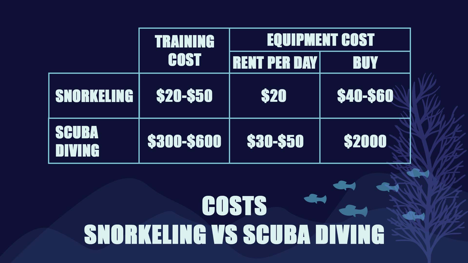 Costs Snorkeling vs scuba diving