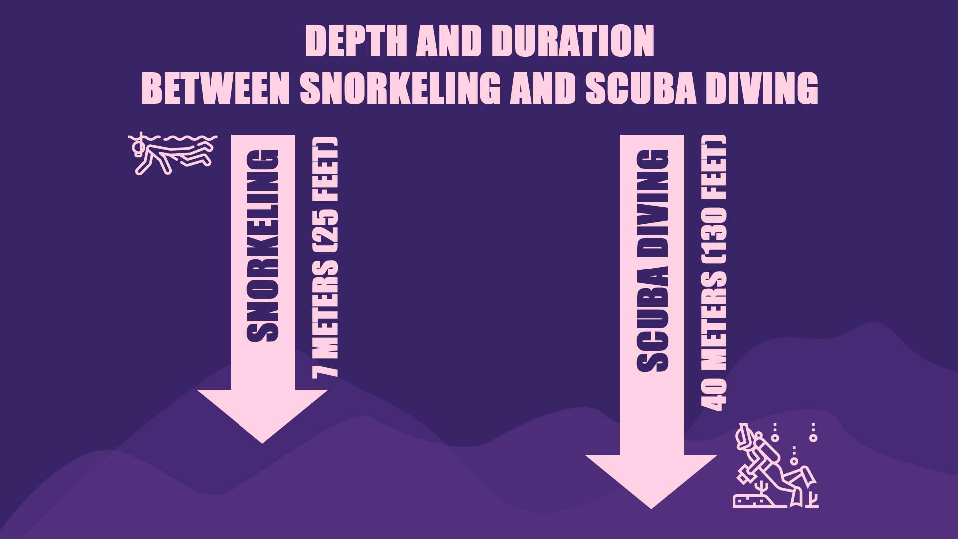 Depth and duration between snorkeling and scuba diving